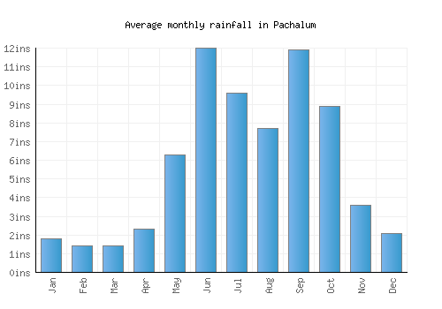 Pachalum monthly rainfall chart (inches)