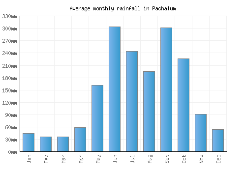 Pachalum monthly rainfall chart (mm)