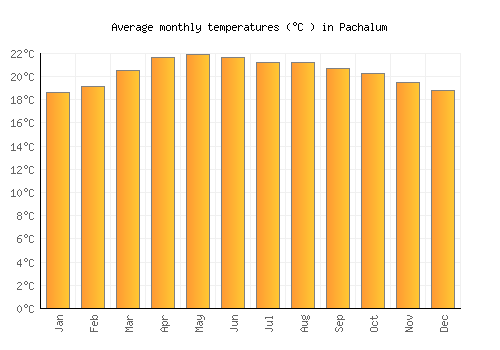 Pachalum average temperature chart (Celsius)