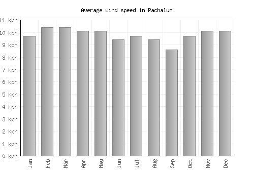 Pachalum average winspeed by month (km/h)