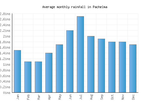 Pachelma monthly rainfall chart (inches)