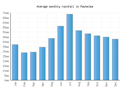 Pachelma monthly rainfall chart (mm)