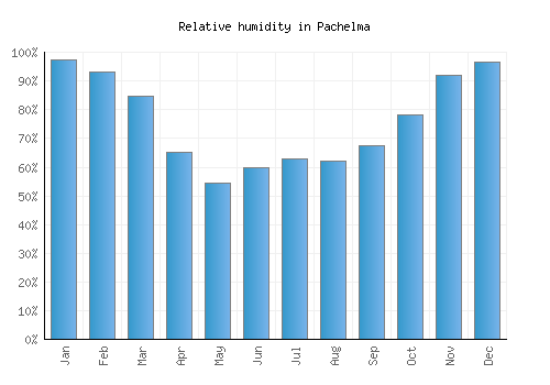 Pachelma relative humidity averages