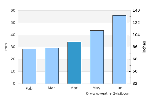 Pachelma average rain in April