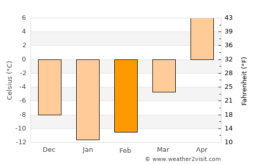 Pachelma average temperature in February