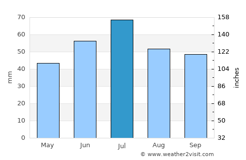 Pachelma average rain in July