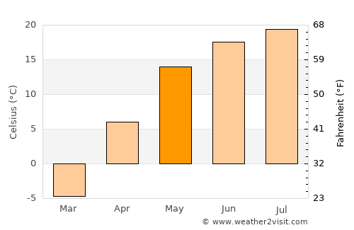 Pachelma average temperature in May