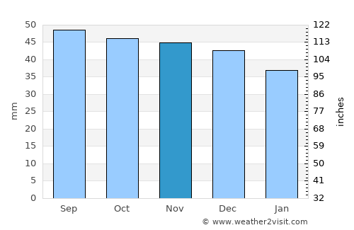 Pachelma average rain in November