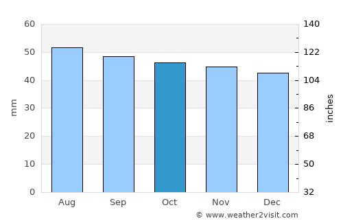 Pachelma average rain in October