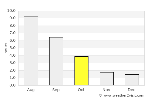 Pachelma average rain in October