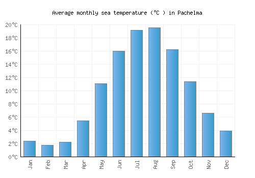 Pachelma average sea temperature chart (Celsius)