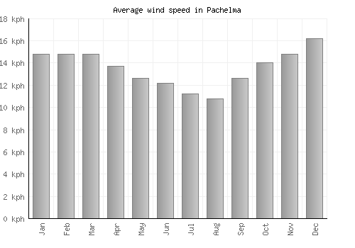 Pachelma average winspeed by month (km/h)