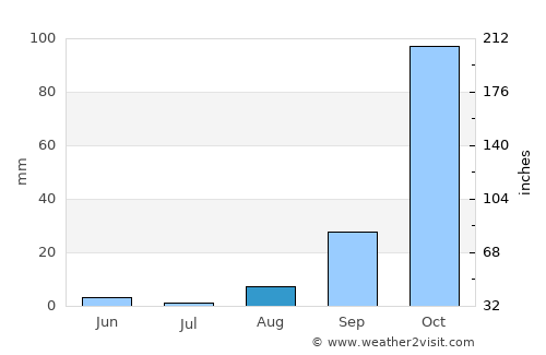 Pachino average rain in August