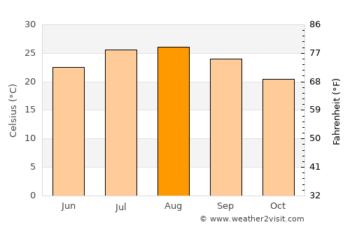 Pachino average temperature in August
