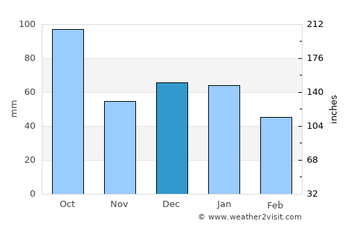 Pachino average rain in December