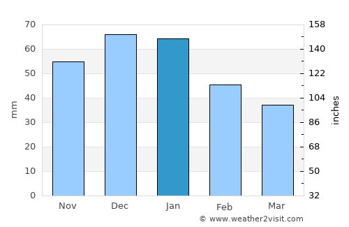 Pachino average rain in January