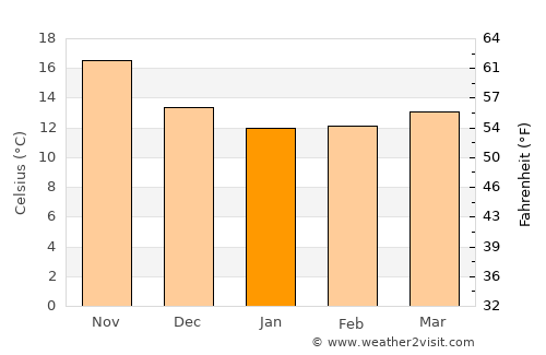 Pachino average temperature in January