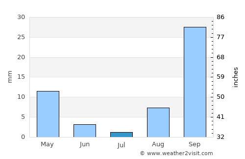 Pachino average rain in July