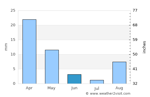 Pachino average rain in June