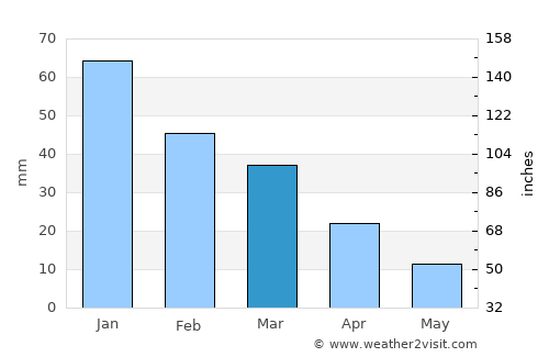 Pachino average rain in March