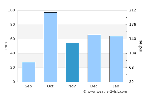 Pachino average rain in November