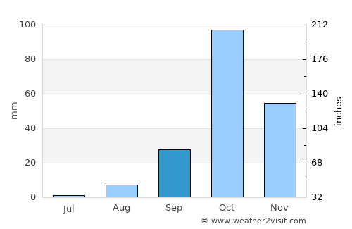 Pachino average rain in September