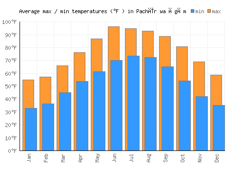 Pachīr wa Āgām average minimum / maximum temperatures (Fahrenheit)