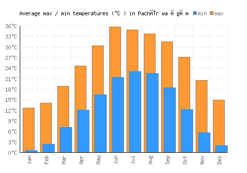 Pachīr wa Āgām average minimum / maximum temperatures (Celsius)