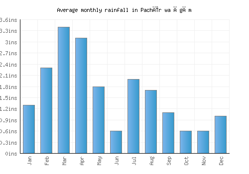 Pachīr wa Āgām monthly rainfall chart (inches)