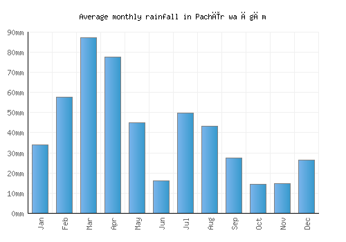 Pachīr wa Āgām monthly rainfall chart (mm)