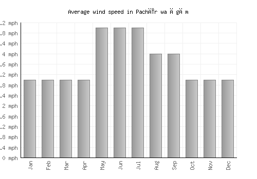 Pachīr wa Āgām average winspeed by month (mph)