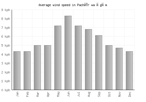Pachīr wa Āgām average winspeed by month (km/h)