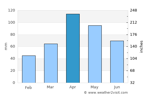 Pacho average rain in April