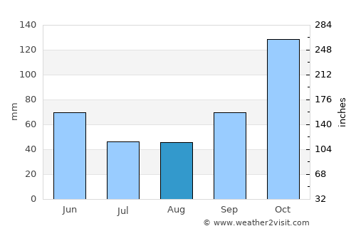 Pacho average rain in August