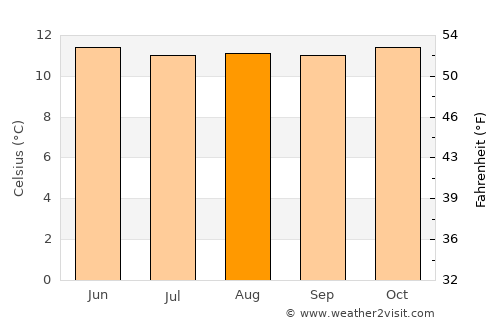 Pacho average temperature in August