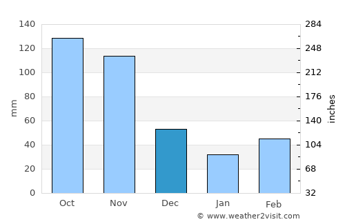 Pacho average rain in December