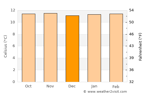 Pacho average temperature in December