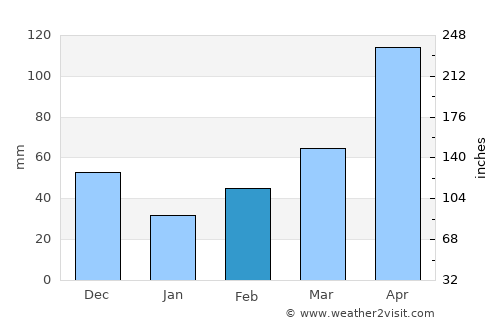 Pacho average rain in February