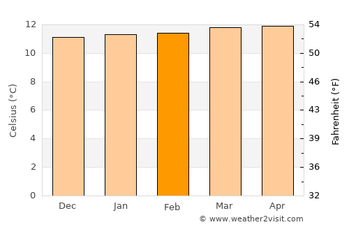 Pacho average temperature in February