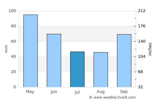 Pacho average rain in July