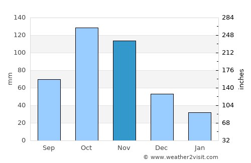 Pacho average rain in November