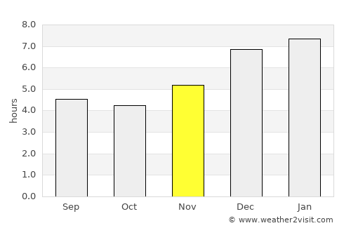 Pacho average rain in November