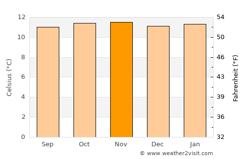 Pacho average temperature in November