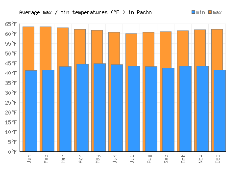 Pacho average minimum / maximum temperatures (Fahrenheit)