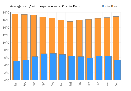 Pacho average minimum / maximum temperatures (Celsius)