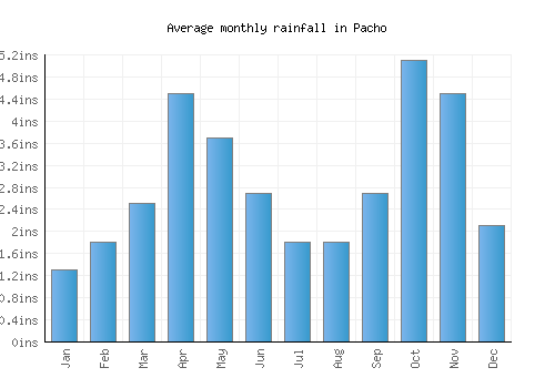 Pacho monthly rainfall chart (inches)