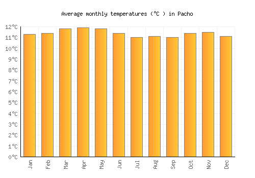Pacho average temperature chart (Celsius)