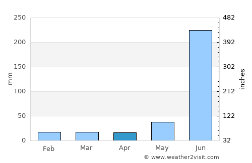 Pachperwa average rain in April