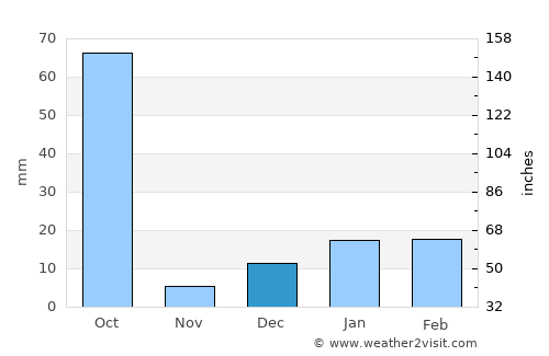 Pachperwa average rain in December