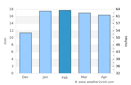 Pachperwa average rain in February